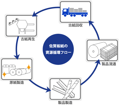 佐賀板紙の資源循環フロー